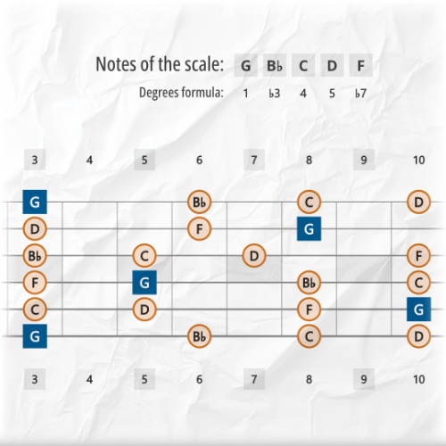 All Tones of a Scale Across the Entire Guitar Fretboard