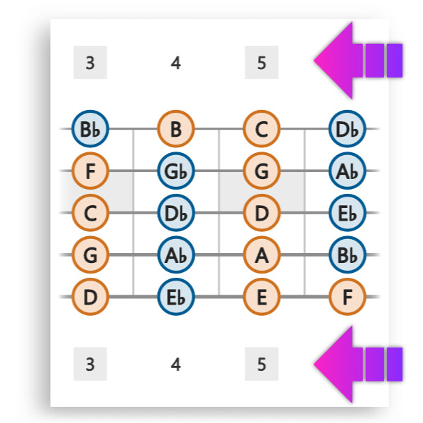 Bass Guitar Fretboard Mastery (PDF eBook With Charts)