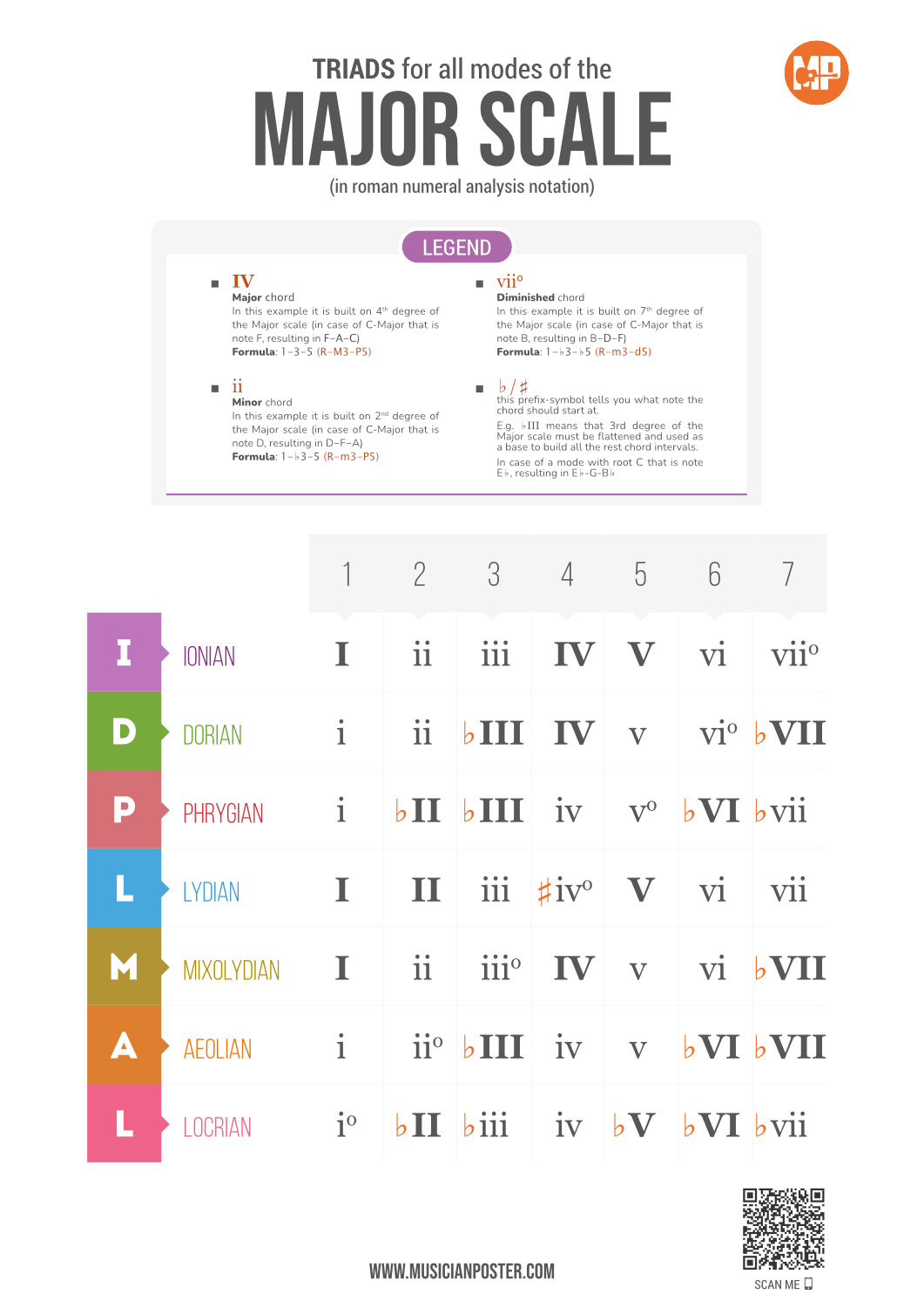 Roman Numerals triads for modes of the Major scale PDF