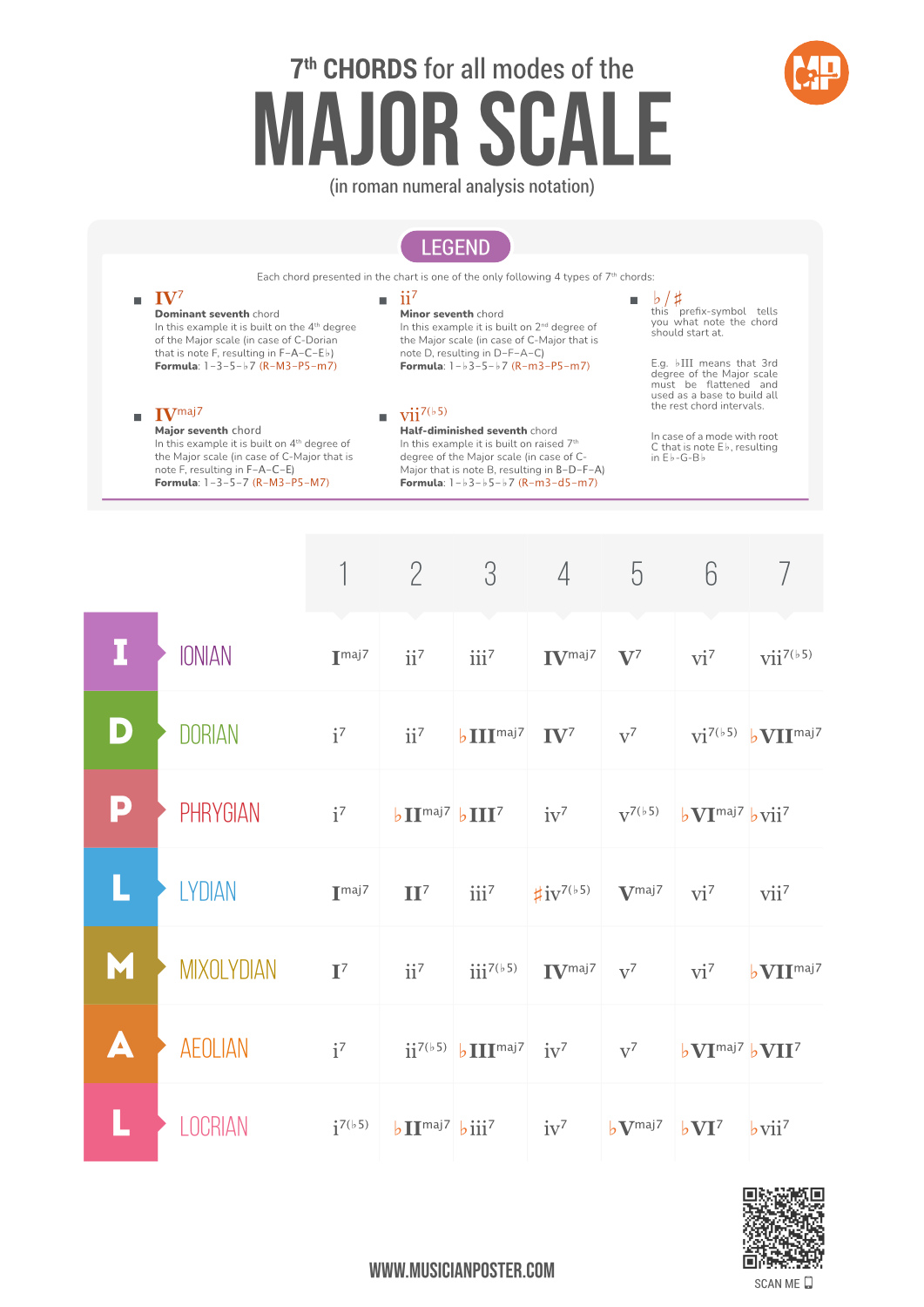 Roman Numeral 7th chords PDF for modes of the Major scale