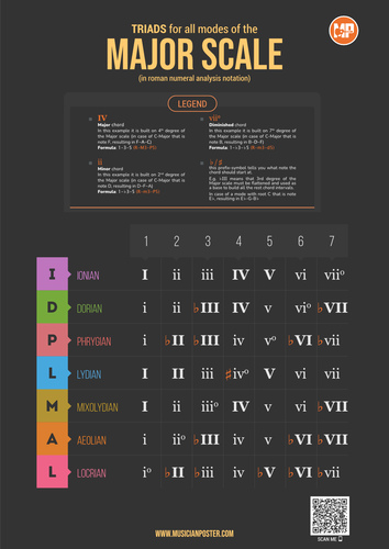 Roman Numerals triads for modes of the Major scale PDF