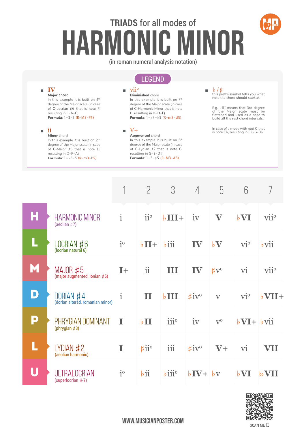 Modes of Harmonic Minor Harmonized as Roman Numeral Triads