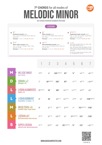 Major Scale Modes Harmonized as Roman Numeral 7th Chords