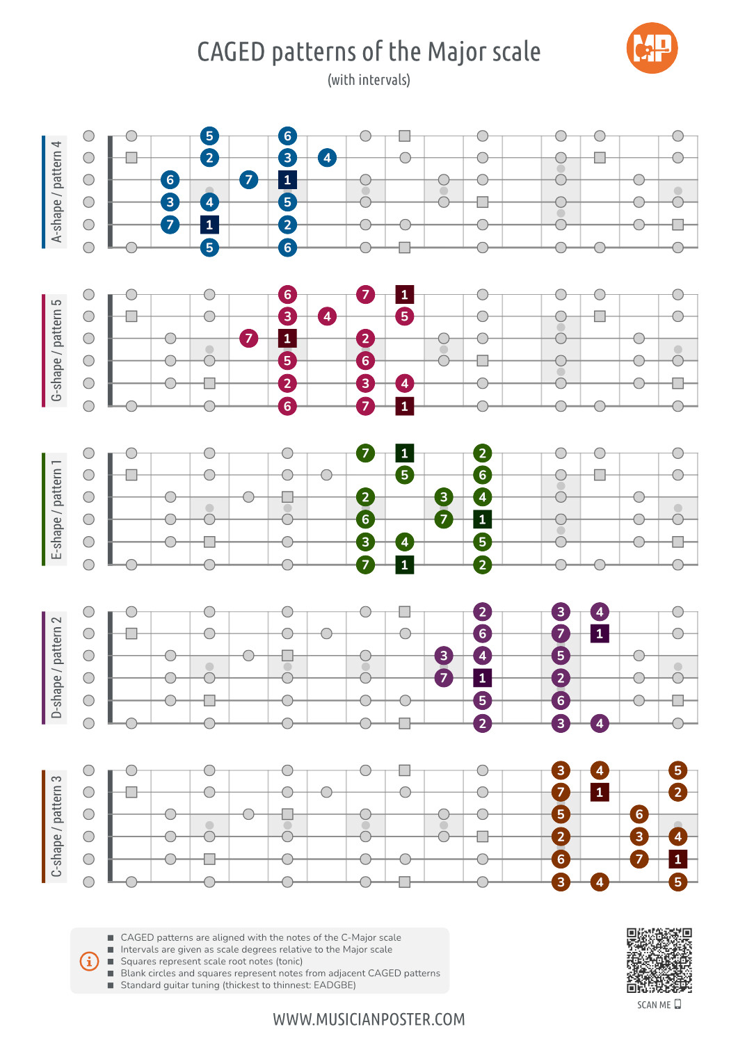 5 Major scale CAGED guitar patterns PDF chart with intervals