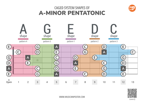 5 Connected A-Minor Pentatonic CAGED Shapes With Note Names