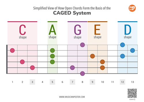 CAGED System Simplified View for Beginners (Printable)