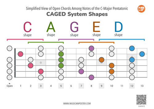 CAGED System Simplified View for Beginners (Printable)