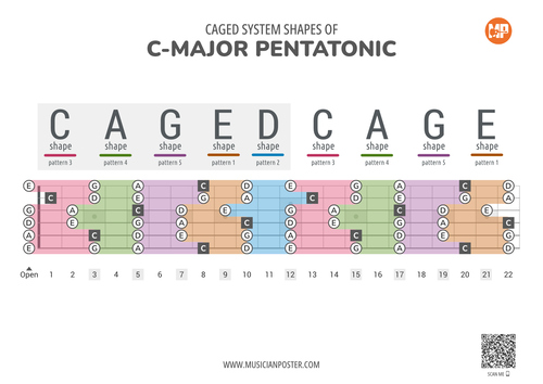 5 Connected C-Major Pentatonic CAGED Shapes With Note Names