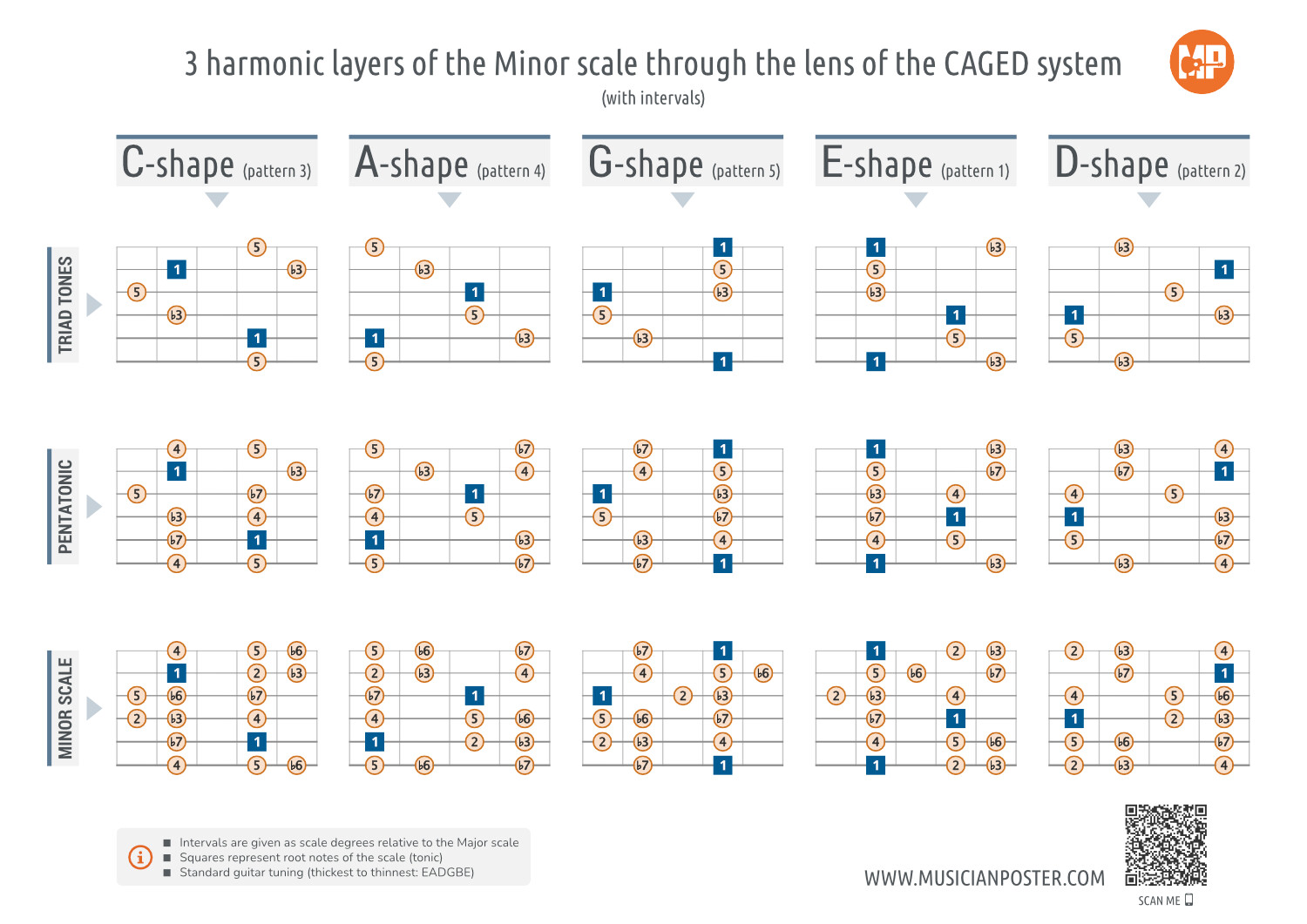 CAGED system: 3 harmonic layers of Minor scale for guitar