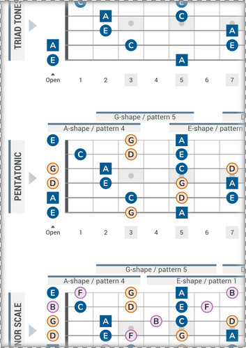 5 CAGED A-Minor pentatonic shapes PDF chart with note names