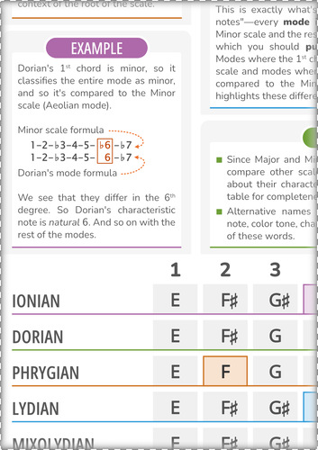 Characteristic Notes of Modes of the Major Scale (Printable)