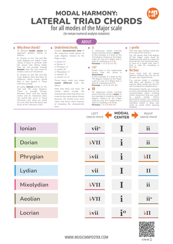 Chords for All Modes of the Major Scale As Roman Numerals