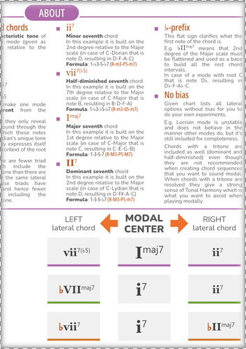 Chords for All Modes of the Major Scale As Roman Numerals