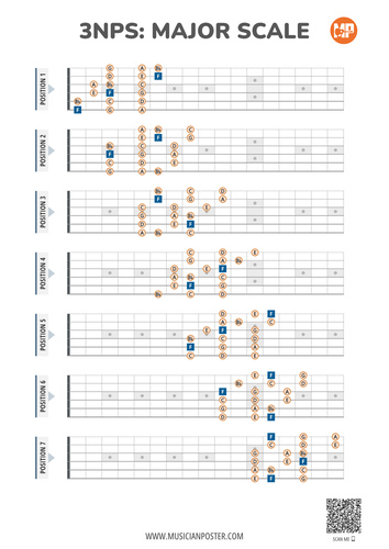3NPS System Guitar Patterns PDF Chart for the Major Scale