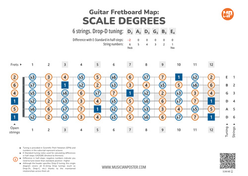 Guitar Fretboard Map PDF With Scale Degrees In Drop Tuning