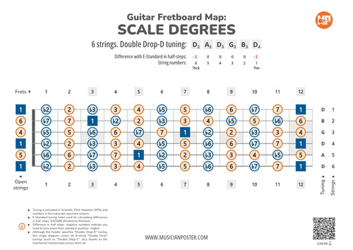 Guitar Fretboard Map PDF With Scale Degrees In Drop Tuning