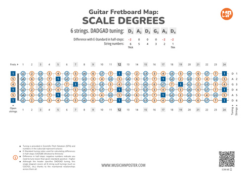 Guitar Fretboard Map PDF With Scale Degrees In DADGAD Tuning