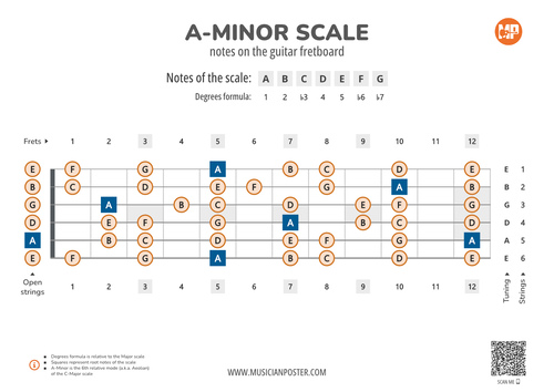 Minor Scale Tones Across the Entire Guitar Fretboard