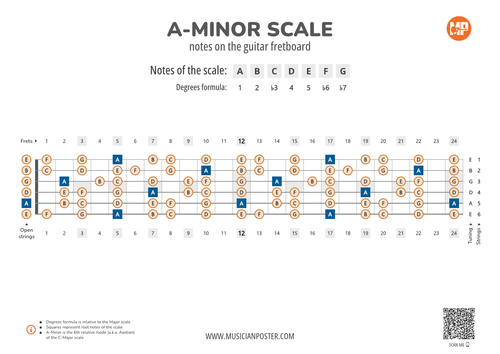 A-Minor Scale Notes on the Guitar Fretboard PDF Diagram