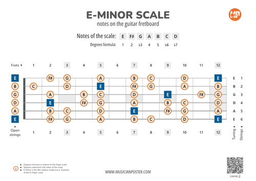 E-Minor Scale Notes On the Guitar Fretboard PDF Diagram