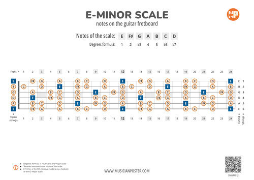 E-Minor Scale Notes On the Guitar Fretboard PDF Diagram