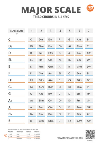 Chart With Triad Chords of the Major Scale in All 12 Keys