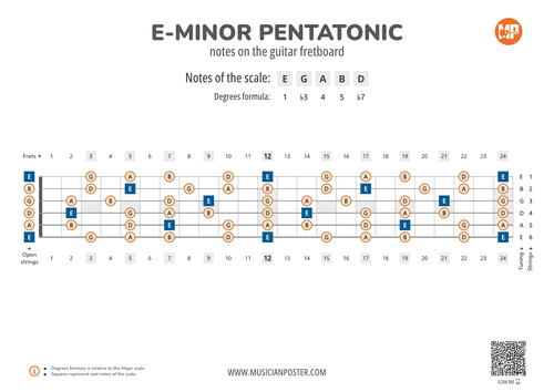 E-Minor Pentatonic Notes On the Guitar Fretboard PDF Diagram