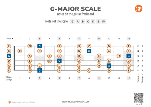 G-Major Scale Notes On the Guitar Fretboard PDF Diagram