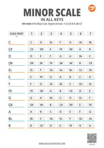 Notes of the Minor Scale in All 12 Keys on 1 Printable Chart