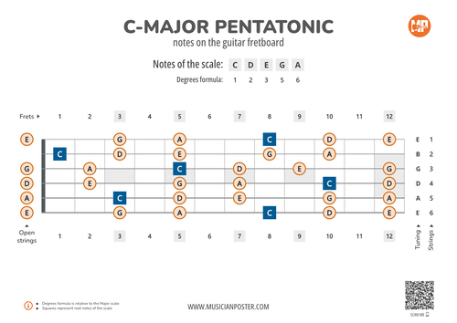 C-major Pentatonic Notes On The Guitar Fretboard Pdf Diagram