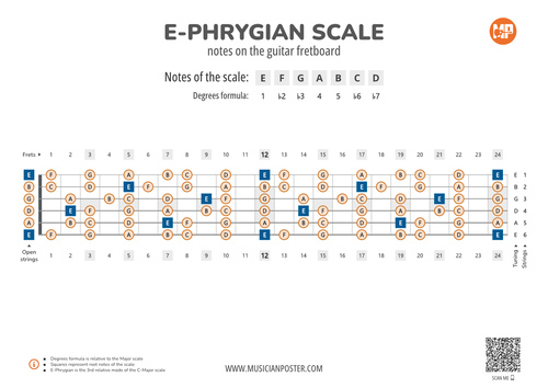 E-Phrygian Scale Notes on the Guitar Fretboard PDF Diagram