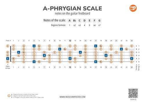 A-Phrygian Scale Notes on the Guitar Fretboard PDF Diagram