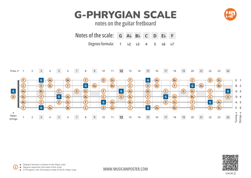 G-Phrygian Scale Notes on the Guitar Fretboard PDF Diagram