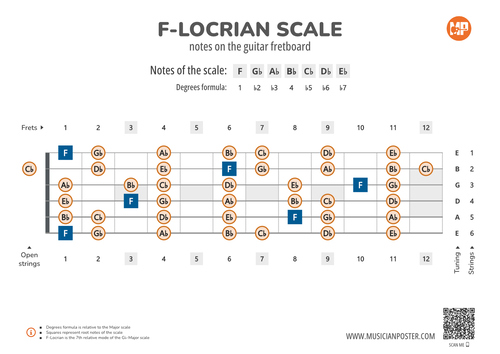 Locrian Scale Tones Across the Entire Guitar Fretboard