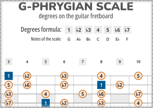 G-Phrygian Scale Degrees on the Guitar Fretboard PDF Diagram