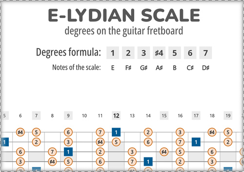 E-Lydian Scale Degrees on the Guitar Fretboard